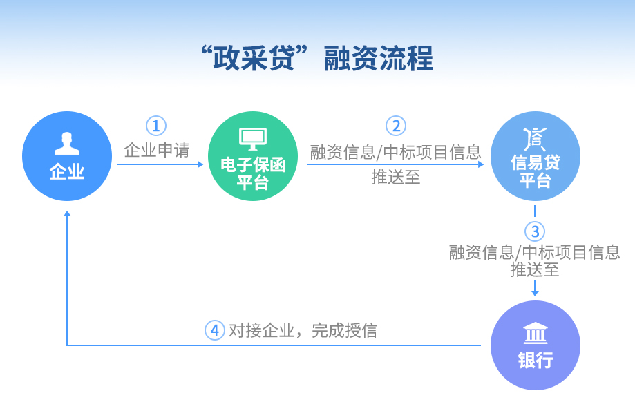 政采贷业务流程图片 政采贷业务流程图片
